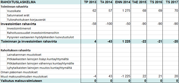 TA 2015 Liikelaitosten talousarviot ja toimintasuunnitelmat 8.7.