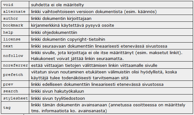 syntaksi: <a rel= "void" "alternate" "author" "bookmark" "help" "license" "next" "nofollow" "noreferrer" "prefetch" "prev" "search" "tag"> Kuvaa viittaava dokumentin