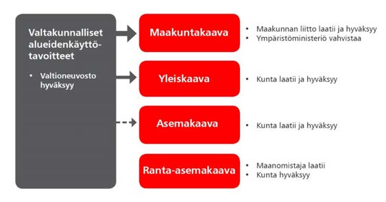 sekä kunnassa laadittavat ja hyväksyttävät yleiskaava ja asemakaava. (Kuva 1.) Kunnat voivat laatia myös yhteisen yleiskaavan, jonka hyväksyy jokin yhteinen toimielin.