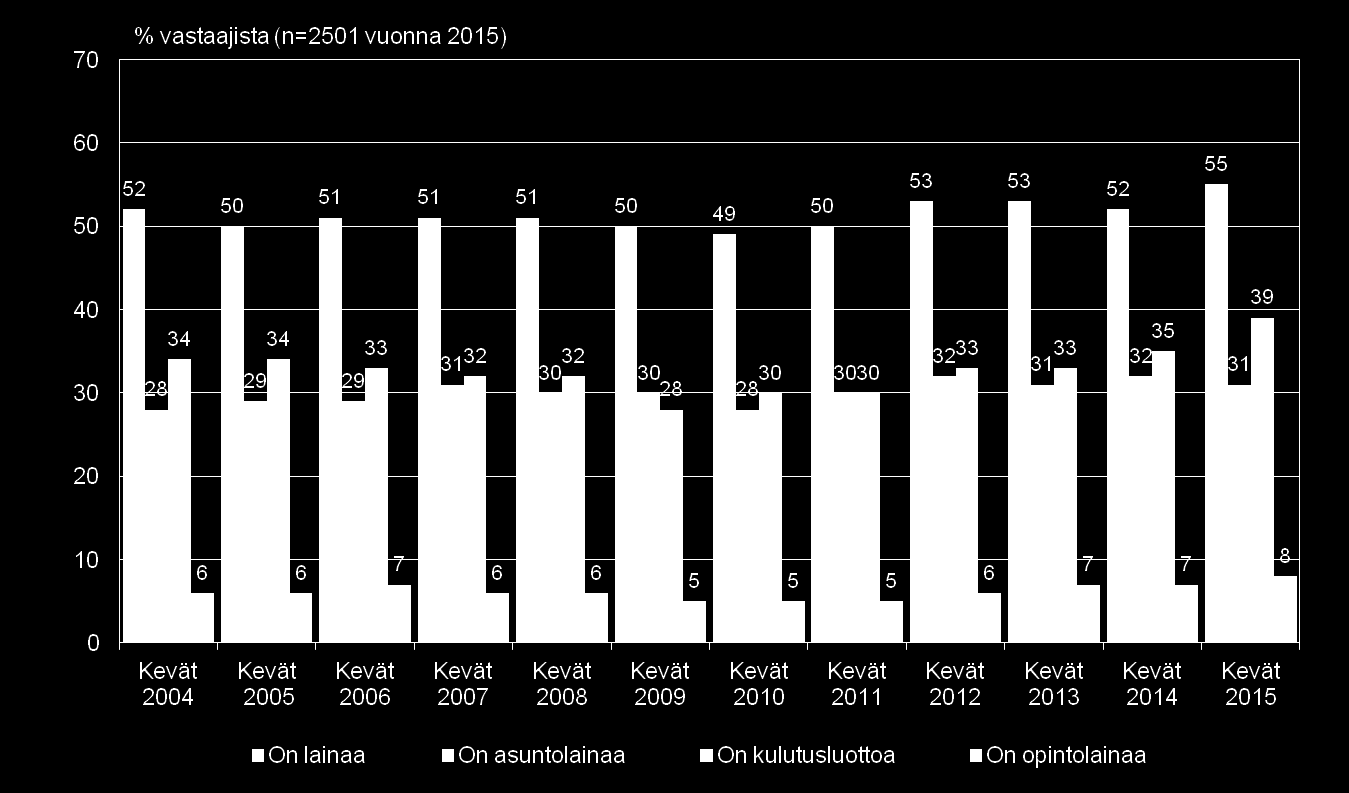 17 SÄÄSTÄMINEN, LUOTONKÄYTTÖ JA MAKSUTAVAT 5 LUOTONOTTO 5.1 Nykyiset luottomuodot Tällä hetkellä 55 prosentilla suomalaisista on jotain lainaa.