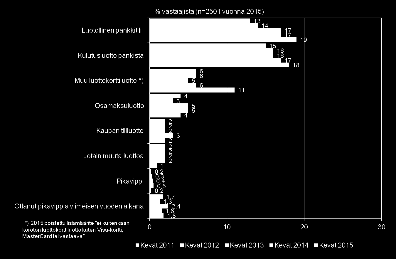 19 SÄÄSTÄMINEN, LUOTONKÄYTTÖ JA MAKSUTAVAT Kulutusluottoa on tällä hetkellä 39 prosentilla vastaajista.