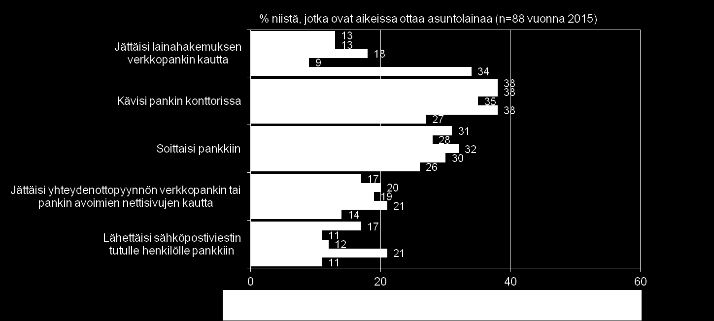 23 SÄÄSTÄMINEN, LUOTONKÄYTTÖ JA MAKSUTAVAT Asuntolainanottoaikeissa olevilla vastaajilla lainahakemuksen jättäminen verkkopankin kautta on noussut selvästi suosituimmaksi yhteydenottotavaksi.