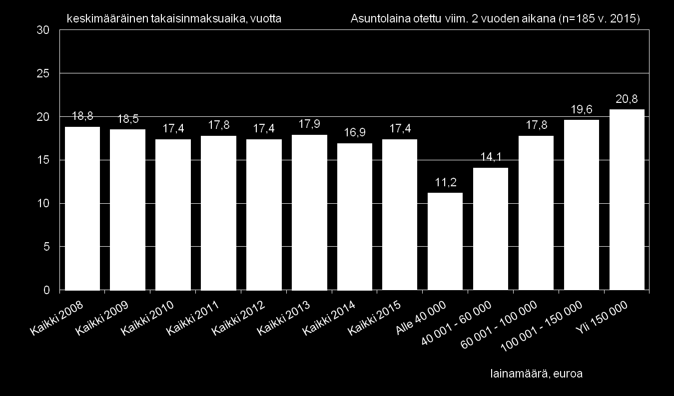 24 SÄÄSTÄMINEN, LUOTONKÄYTTÖ JA MAKSUTAVAT kellä 20 vuoden ja 25 vuoden maksuajalla otettujen asuntolainojen osuudet ovat yhtä suuret. Muualla Suomessa tyypillisempi laina-aika on 20 vuotta. Kuvio 10.