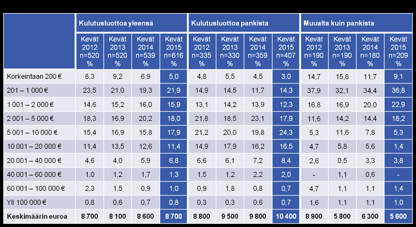 26 SÄÄSTÄMINEN, LUOTONKÄYTTÖ JA MAKSUTAVAT Taulukko 2. Asuntolainamäärät (% niistä, joilla on asuntolainaa ja ovat ilmoittaneet lainamäärän) Taulukko 3.