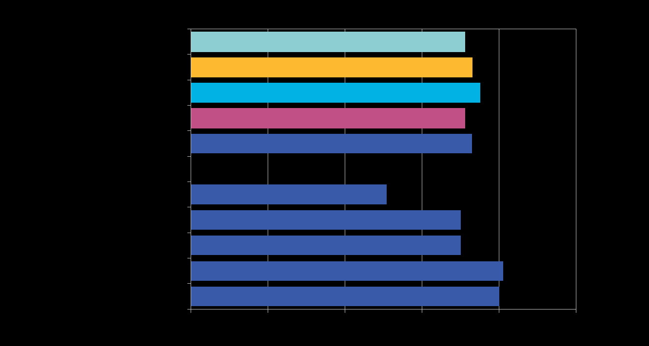 29 SÄÄSTÄMINEN, LUOTONKÄYTTÖ JA MAKSUTAVAT lainanottajista kertoi rahoittaneensa vähintään 85 prosenttia asunnon hankinnasta lainalla. Keväällä 2014 osuus oli 34 prosenttia. Kuvio 13.