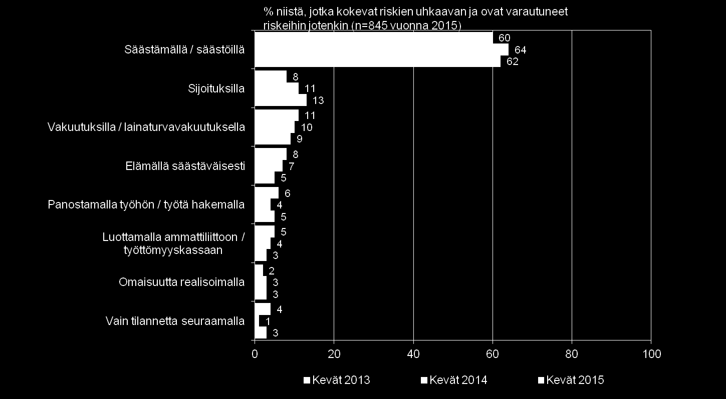 34 SÄÄSTÄMINEN, LUOTONKÄYTTÖ JA MAKSUTAVAT Omaa taloutta koskeviin riskitekijöihin varaudutaan yleisimmin säästämällä, ja tällä tavoin varautuvien osuus on nyt 62 prosenttia kaikista jollain tavalla