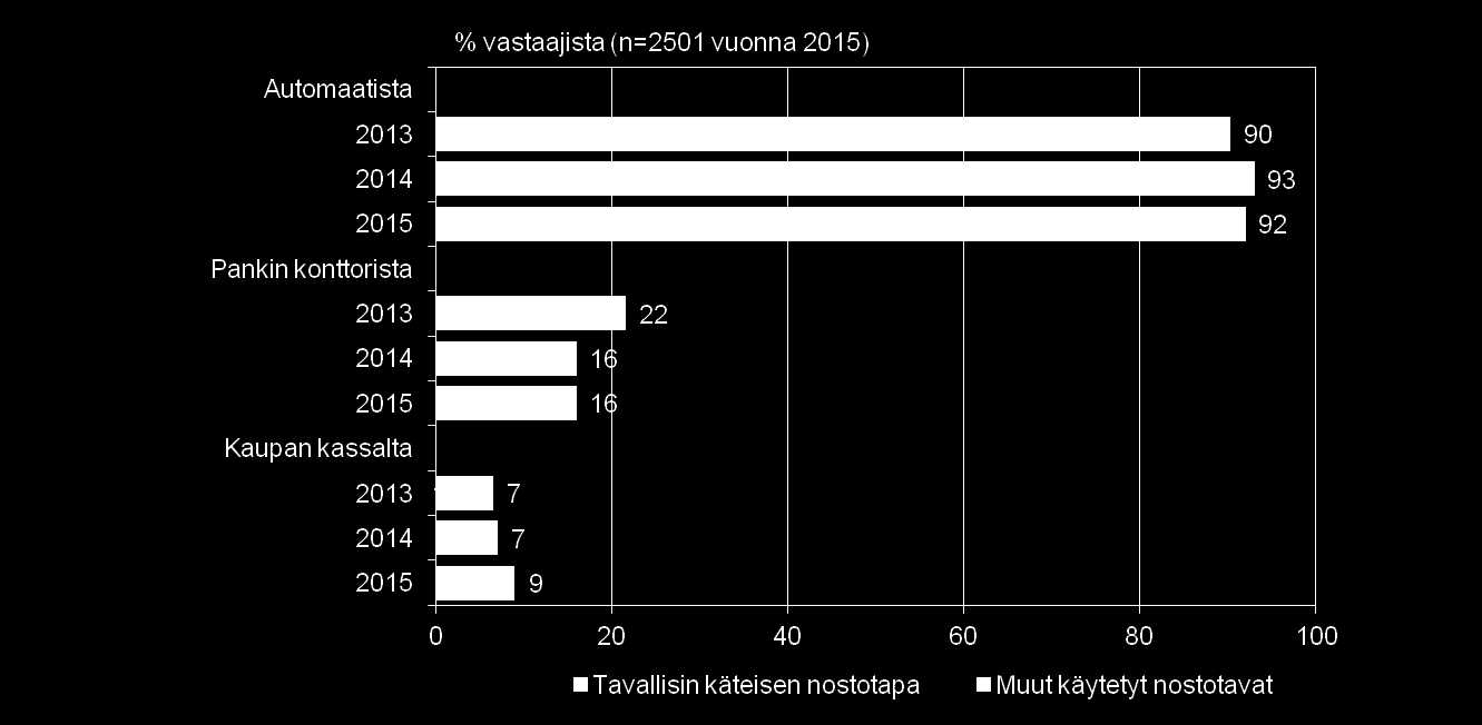 50 SÄÄSTÄMINEN, LUOTONKÄYTTÖ JA MAKSUTAVAT Kuvio 29b. Onko pankin myöntämään maksukorttiin liitetty lähimaksuominaisuus 8.