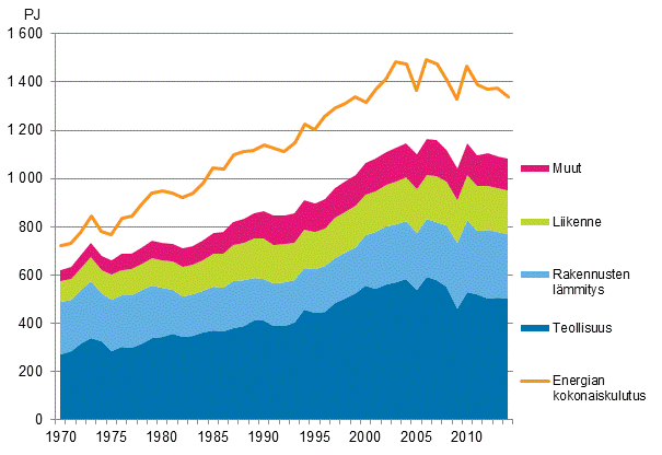 Teollisuuden energiankäyttö laskenut selvästi: