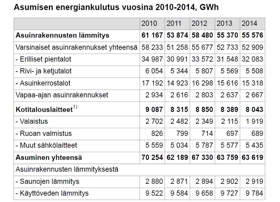 Lähde: Tilastokeskus, Asumisen