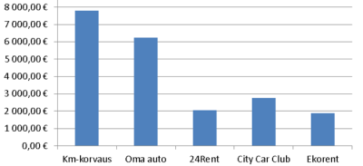 TODELLISUUTTA JO NYT KUSTANNUKSISTA Hinnoittelumalleja City Car Club 24Rent Ekorent Liittymismaksu 50-0 5 Kuukausimaksu 0-50 - 0 18 Käyttöhinta 10 20 /h (20 km ajoa per tunti) n.