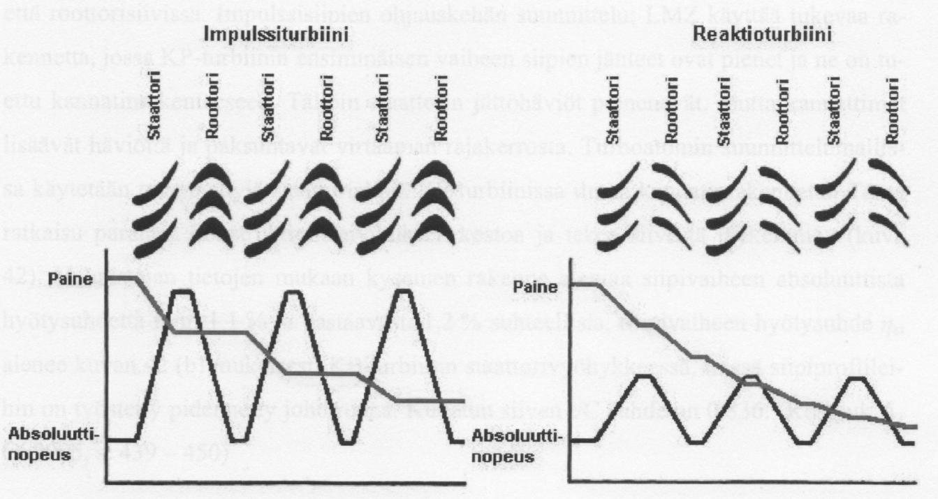 14 Kuva 10. Reaktio- ja impulssiturbiinin paisunta. Laukas 2009, s.55. Höyryturbiineja voidaan jaotella höyryn paisumisen suunnan mukaan.