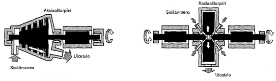 Radiaaliturbiinissa tarvitaan kaksi generaattoria koska siinä olevien roottoreiden pyörimissuunta on vastakkainen.
