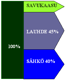 18 kontaminaatiota kulkeutuu myös turbiinin ja välitulistimeen. Tällöin säteilytasot voivat paikallisesti olla hyvin korkeita. 2.5.