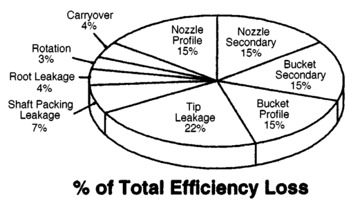 22 Tällä hetkellä KP-turbiinilla ollaan ylletty n. 94 %, keskipaineturbiinilla 96% ja MPturbiinilla 90% mekaaniseen hyötysuhteeseen. (Leyzerovich 2008, s.