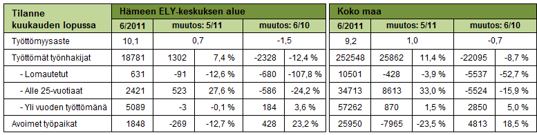 KAUSIVAIHTELU LISÄSI TYÖTTÖMIEN MÄÄRÄÄ KESÄKUUSSA - VUOSITASOLLA TYÖTTÖMYYS LASKEE EDELLEEN Kanta- ja Päijät-Hämeen maakuntien työ- ja elinkeinotoimistoissa oli kesäkuun lopussa 18 781 työtöntä