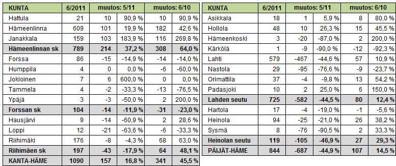 Kanta-Hämeessä oli kesäkuun lopussa yli 45 prosenttia vuoden takaista enemmän avoimia työpaikkoja. Eniten työpaikkojen määrä lisääntyi vuoden takaisesta Hämeenlinnan seutukunnassa ( 64% ).