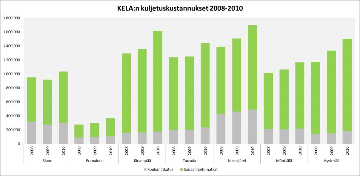 Kuvassa 14 on suhteutettu vuoden 2009 kuljetuskustannuksia kunnan asukasmääriin, että saadaan tieto suuruusluokasta.