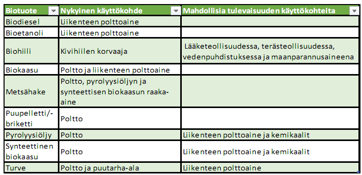 Biopolttoaineet ja niiden käyttö mahdollisuudet