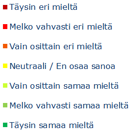 Vastaajien näkemykset linjausehdotukseen: nykyistä laajempaa valtakunnallista yhteistyötä edellytetään koskien seuraavia palveluita terveys- ja hoitosuunnitelman kytkeminen omahoitoon 9% 13% 30% 45%