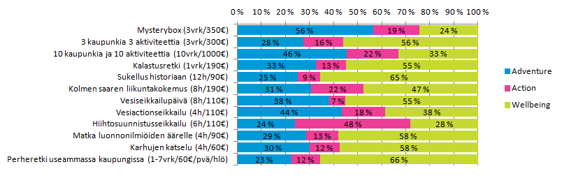 ADVENTURE Jakaumat kiinnostavimman teeman mukaan: Suosituimmat vaihtoehdot Jakaumat teemoittain: Adventure - FEEL IT Action - DO IT Wellbeing - TASTE IT Mysterybox 18,8% (35) 13,6% (12) 5,0% (15) 3