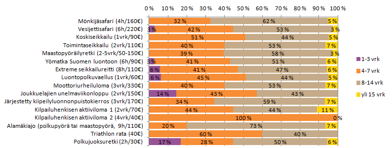 Mahdollisen matkan pituuden