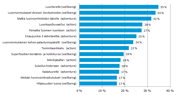 SUOSITUIMMAT PALVELUPAKETIT Kaikista vastauksia useimmiten