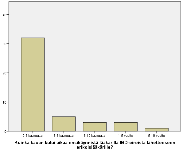 kuluessa ensioireista. 13,6 % joutui odottamaan diagnoosia yli viisi vuotta oireiden alkamisesta.