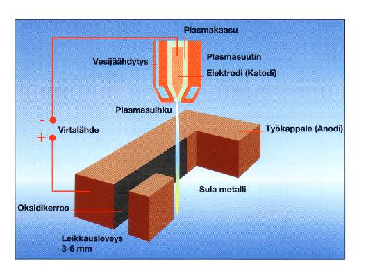 3 PLASMALEIKKAUKSEN TOIMINTAPERIAATE 10 Plasmaleikkaus on ruostumattomien terästen tärkein terminen leikkausmenetelmä.