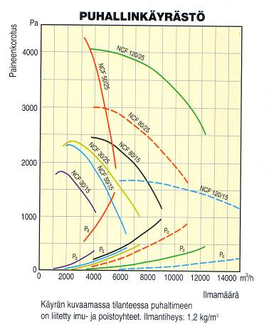 61 KUVA 16. Puhaltimen/imurin valintaa varten käyrästö 14.
