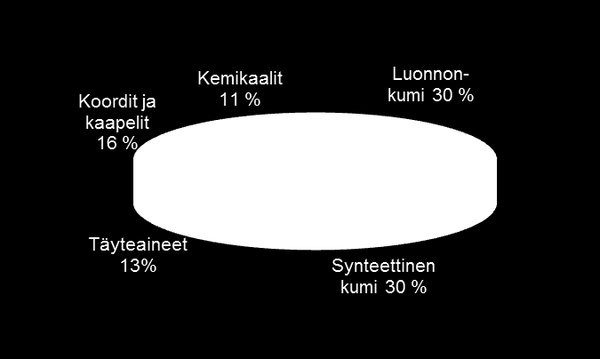 TALOUDELLINEN KATSAUS Raaka-ainekustannusten kehitys Raaka-ainekustannusten kehitysindeksi 2000-E2013 Raaka-aineiden käytön jakauma (%) Nokian Renkaiden raaka-ainekustannukset ( /kg)