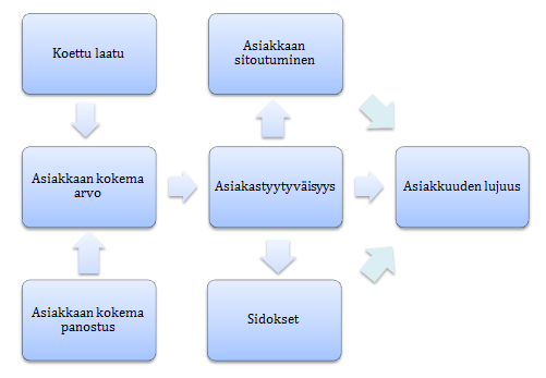 16 Kuvio 2. Asiakkuuden lujuuden muodostuminen (Storbacka ym. 2006, 103).