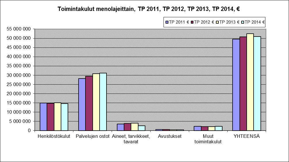 71 TOIMINTAKULUT MENOLAJEITTAIN - sisältää hallinnonalojen väliset sisäiset palveluostot ja -myynnit sekä sisäiset vuokrat TP 2011 TP 2012 TP 2013 TP 2014 % % % % Henkilöstökulut 14 954 958 30,2 14