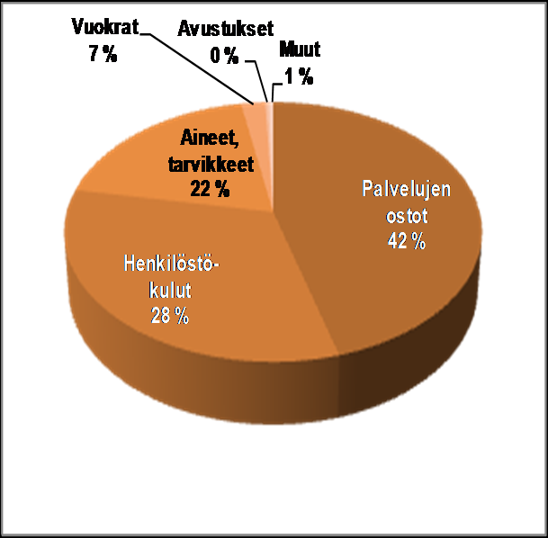 KUNTAKEHITYKSEN JA TEKNIIKAN TOIMIALA 88 Toimiala Vastuuhenkilö: kuntakehitysjohtaja Hannu Haukkasalo Toimintatuottojen jakautuminen tiliryhmittäin Toimintakulujen jakautuminen tiliryhmittäin