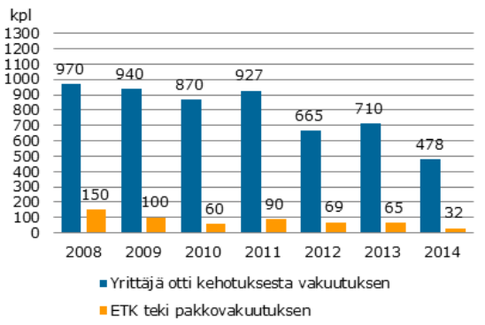 35 Eläketurvakeskuksen tekemä tuorein selvitys valvonnan tuloksista on vuosilta 2008-2014. Vuonna 2014 selvitettiin uudella valvontasovelluksella yrittäjien vakuuttamista.