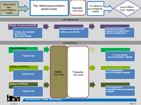 InfraFINBIM pilottiraportti 14 (21) 3.4 InfraFINBIM-nimikkeistöt ja ohjeet Mitä InfraFINBIM-hankkeen nimikkeistöjä ja ohjeistoja pilottihankkeessa käytettiin? Miksi? Mitä havaintoja tehtiin?