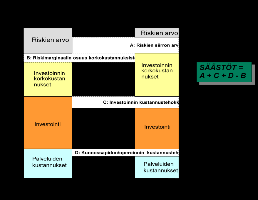 PALVELUVERKKOSELVITYS 169 Kun elinkaarimalleja käytetään, on syytä tehdä verrokkitarkastelu, jossa elinkaarimallille rakennetaan julkisen sektorin vertailuhanke.