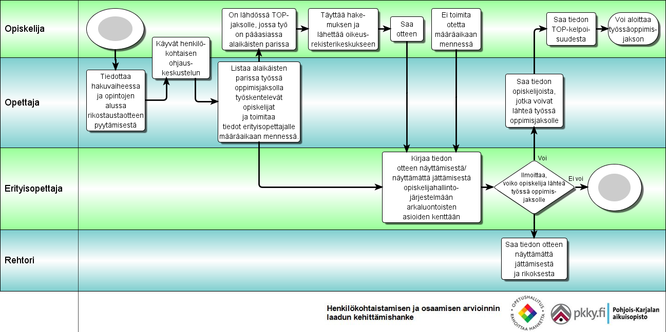 Näyttötutkintoon valmistavan koulutuksen