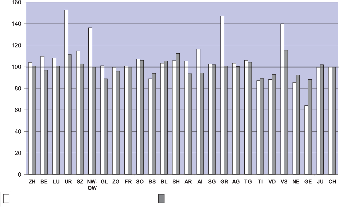 Kuva 7. Esimerkki SECO:n tavasta viestiä eri osavaltioiden suhteellista tuloksellisuutta. Total index unadjusted Total index adjusted 4.2.