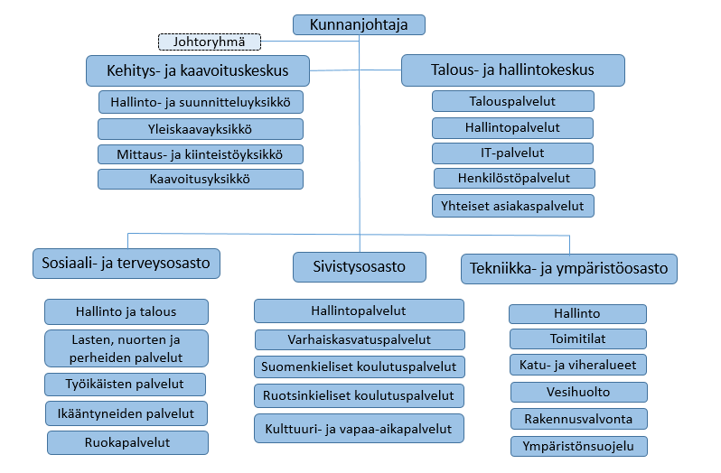 Henkilöstöorganisaatio Sipoon kunnan keskimääräinen henkilöstömäärä vuonna 2014 oli 1 236 henkilöä.
