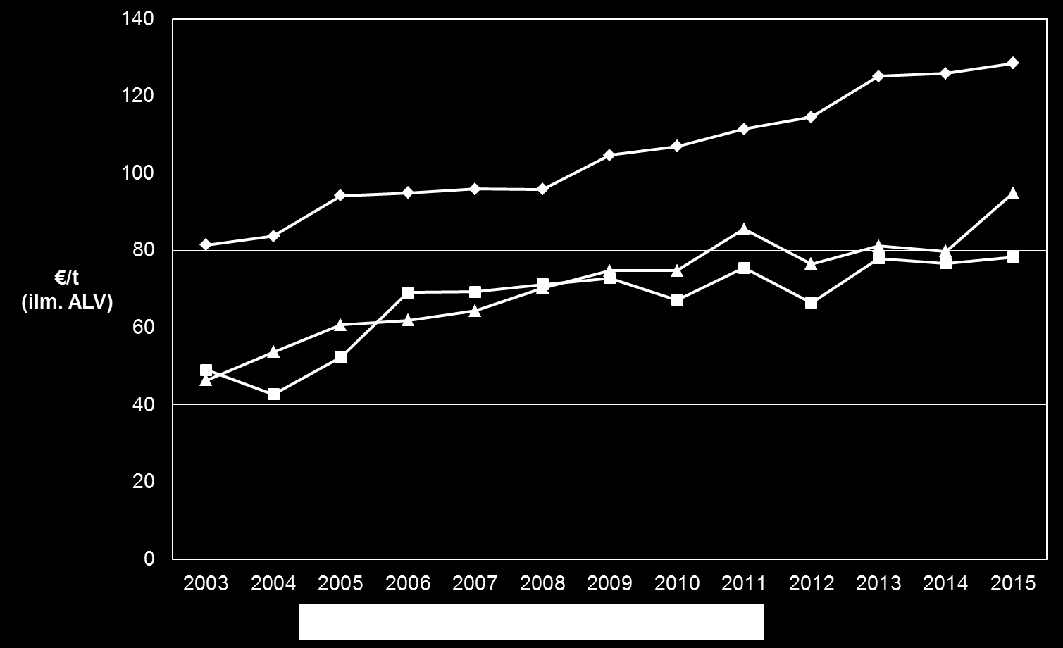 Kuva 9. Seka-, energia- ja biojätteiden käsittelyhintojen kehitys (alv 0%). Tiedot on muunnettu Tilastokeskuksen kertoimilla vuoden 2015 rahanarvoon. 6.
