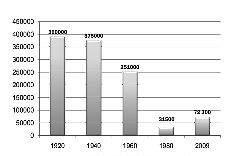 Samankaltainen hevoskannan vaihtelu ja kehitys on ollut nähtävissä Ruotsissa, missä vuonna 1945 hevosia oli vielä noin 600 000, mutta 1970-luvulla alle 100 000.