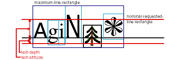 XSL:n muotoiluoliot "Formatting objects" (FO) muotoiluolioita, esim. lohko, kirjainmerkki, taulukon solu, (FO:n elementtejä) muotoiluominaisuuksia, esim.