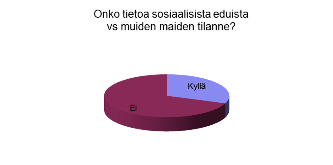 49 Kuvio 15. Sosiaalisten etujen historian tietoisuus. Yhdeksäntenä kysymyksenä tutkimuksessa oli, että onko vastaajilla tietoa sosiaalisista eduista muihin maihin verrattuna.