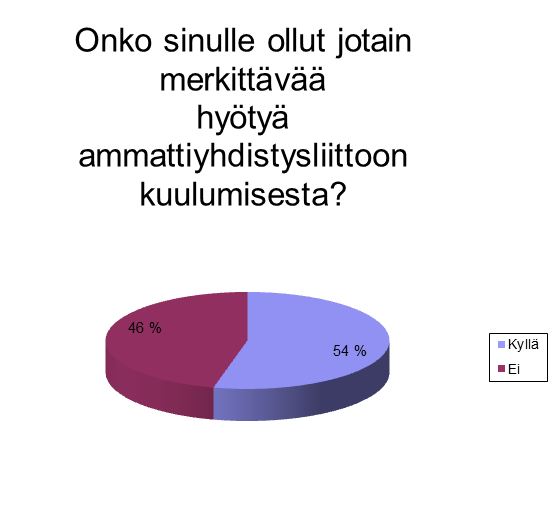 52 vastaukset kertovat siitä, että ammattiyhdistysliittoon kuuluminen on vastaajille tärkeää ja hyödyllistä. Lisäksi siihen liittyy turvallisuuden tunne työttömyyden uhatessa ja taloudellinen tuki.