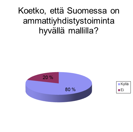 54 Kuvio 19. Suomen ammattiyhdistystoiminnan laita. Kysymykselle kolmetoista oli myös jatkokysymys jos, niin mikä.