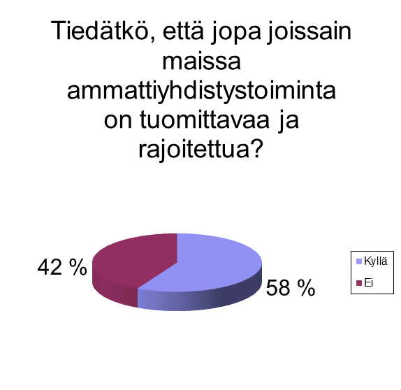 57 Viidentenätoista kysymyksenä oli, tiedätkö, että joissain maissa ammattiyhdistystoiminta on tuomittavaa ja rajoitettua.