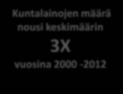 Kuntalainojen määrä euroa per asukas vuonna 2000 ja 2012 2000 2012 4000 3500 Kuntalainojen määrä nousi keskimäärin 3X vuosina 2000-2012
