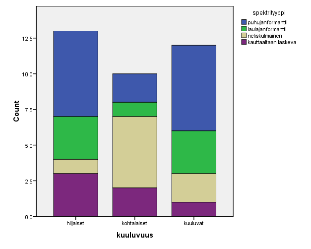 Kuva 8. Eri spektrimallien esiintyminen kuuluvuusluokittain. 4.