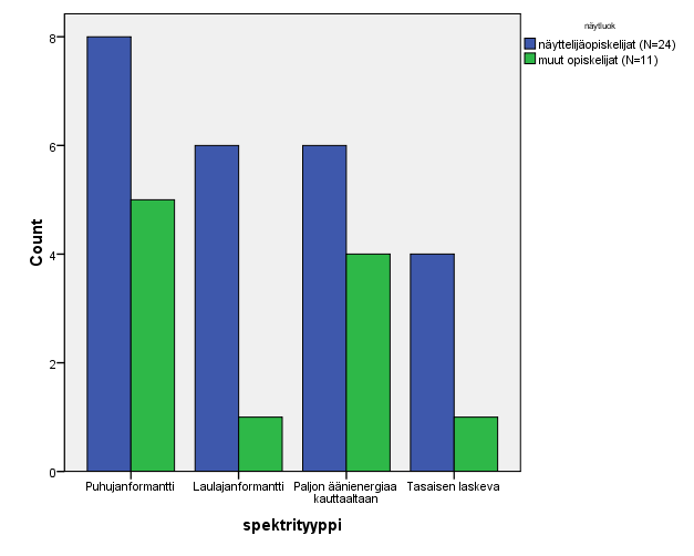 Kuva 9. Spektrimallien jakautuminen näyttelijäopiskelijoiden ja muiden opiskelijoiden välillä. 4.