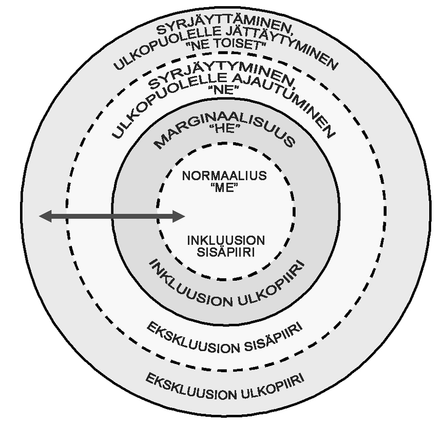 KUVIO 3. Normaalius, marginaalisuus, syrjäytyminen ja syrjäyttäminen Inkluusion sisäpiiriin kuuluvat ne ihmiset, jotka täyttävät riittävän hyvin yhteiskunnan normit ja jotka edustavat ns.